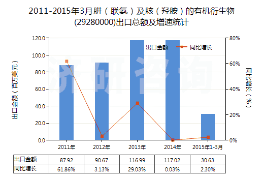 2011-2015年3月肼（聯(lián)氨）及胲（羥胺）的有機(jī)衍生物(29280000)出口總額及增速統(tǒng)計(jì)
